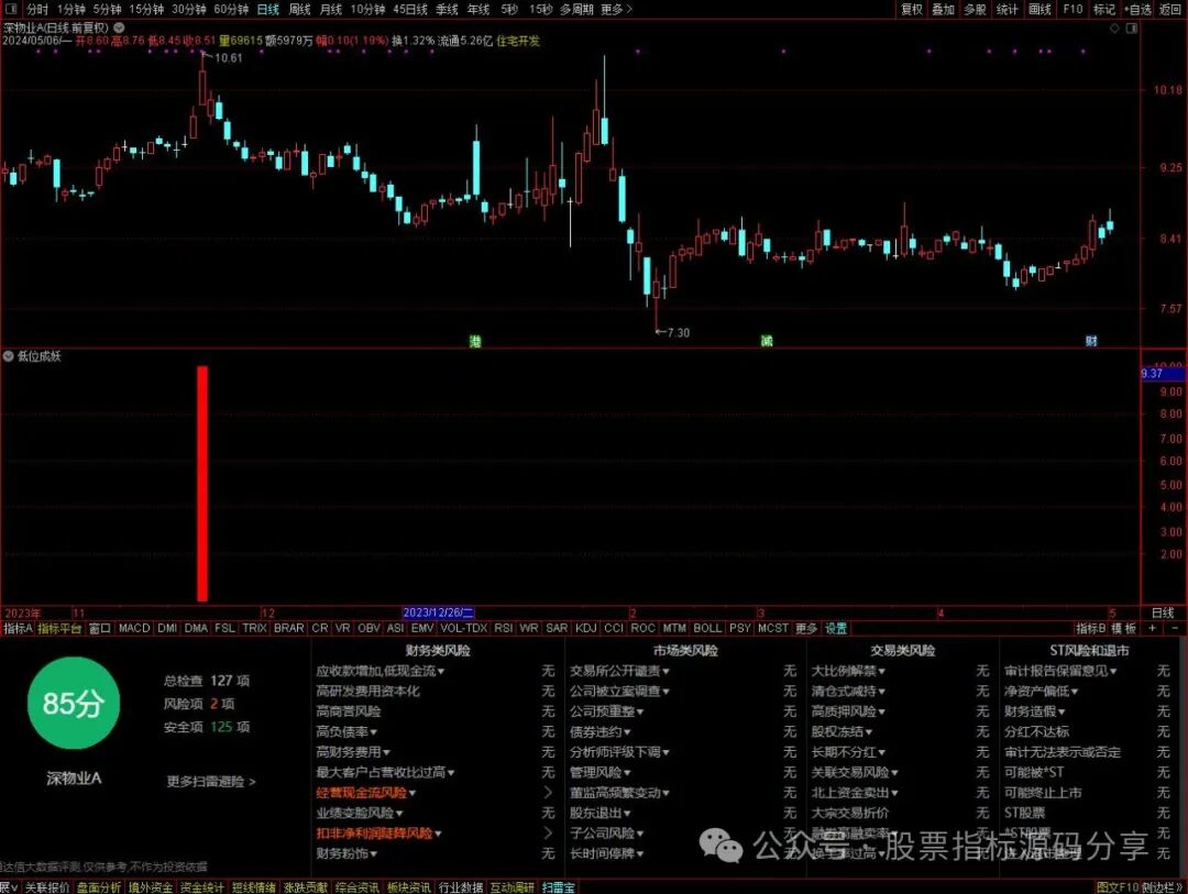 通达信低位成妖指标公式源码指标效果图