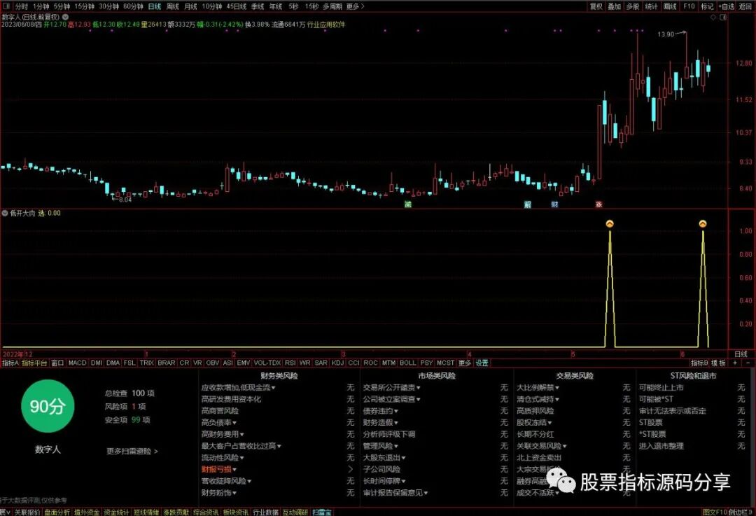 通达信低开大肉指标公式源码指标效果图