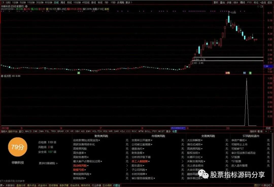 通达信低开阴条件筛选指标公式源码指标效果图