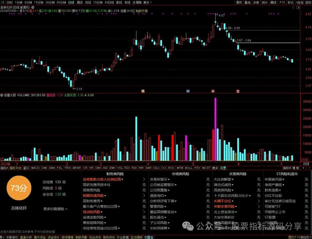 通达信倍量大阴指标公式源码指标效果图