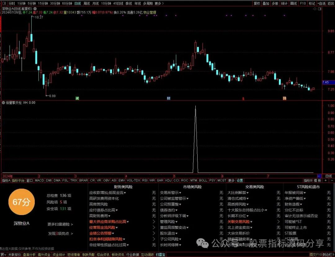 通达信倍量擎天柱条件筛选指标公式源码指标效果图