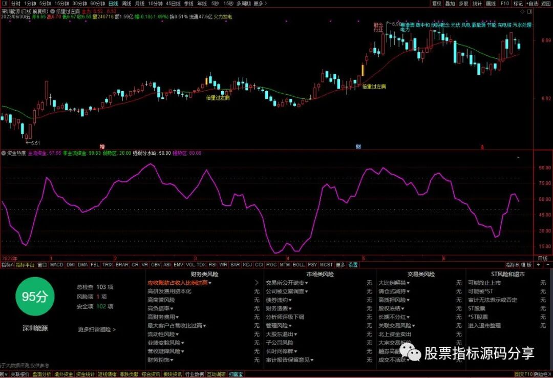 通达信倍量过左肩主图指标公式源码指标效果图