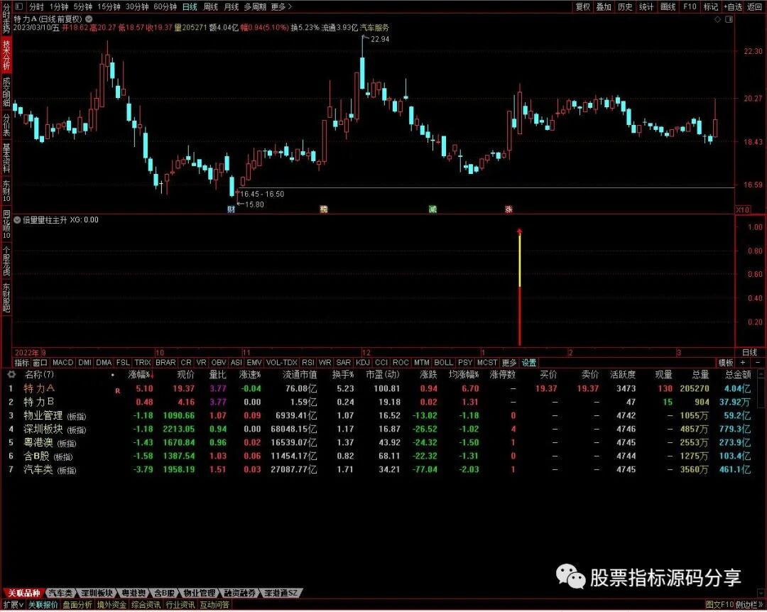 通达信倍量量柱主升指标公式源码指标效果图