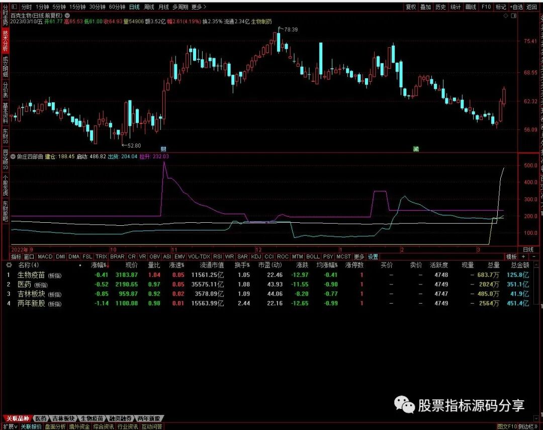 通达信做庄四部曲指标公式源码指标效果图