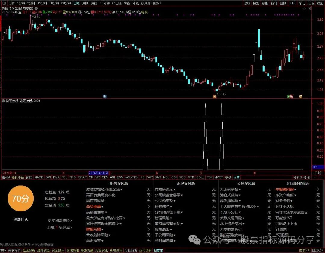 通达信做足波段条件筛选指标公式源码指标效果图