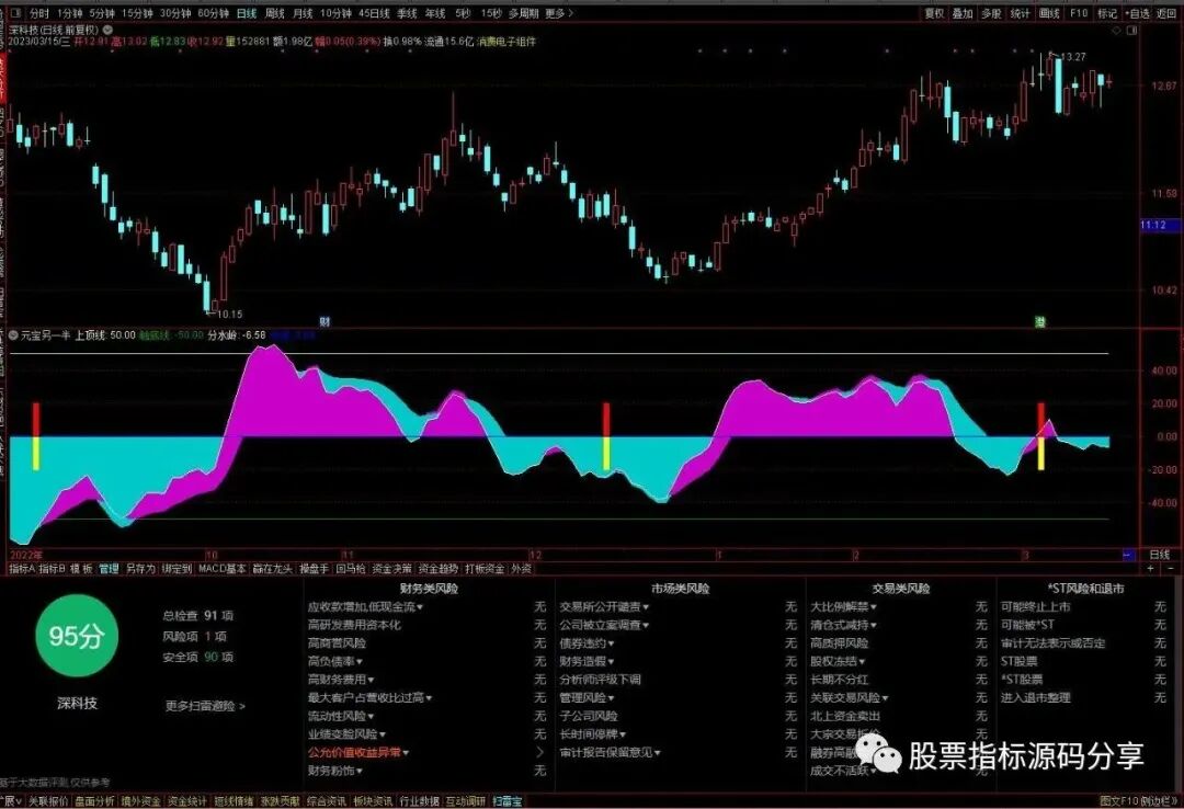 通达信元宝另一半指标公式源码指标效果图