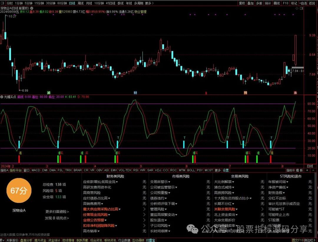 通达信光耀买点指标公式源码指标效果图