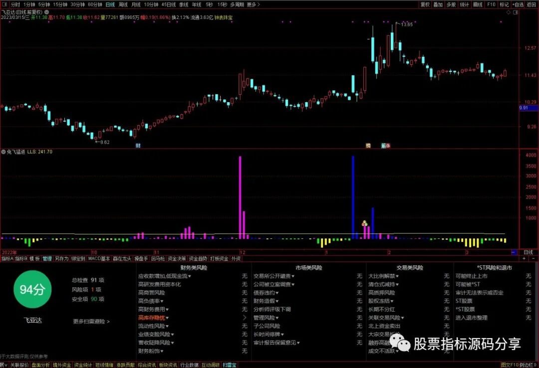通达信兔飞猛进指标公式源码指标效果图