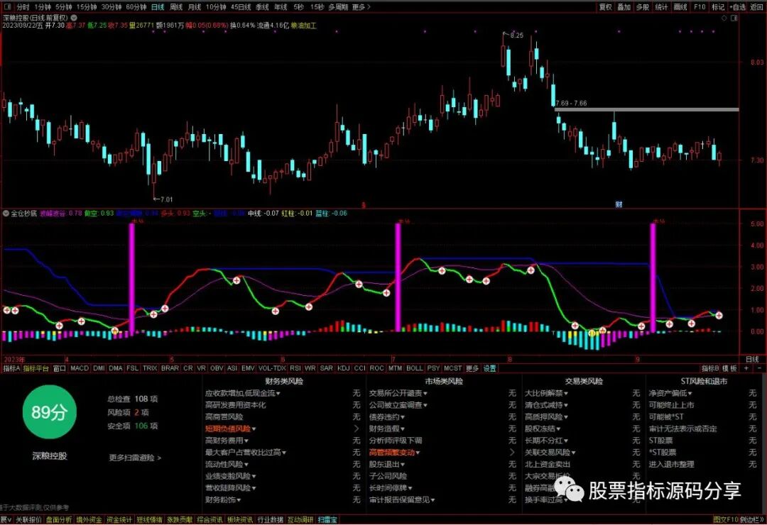 通达信全仓抄底指标公式源码指标效果图