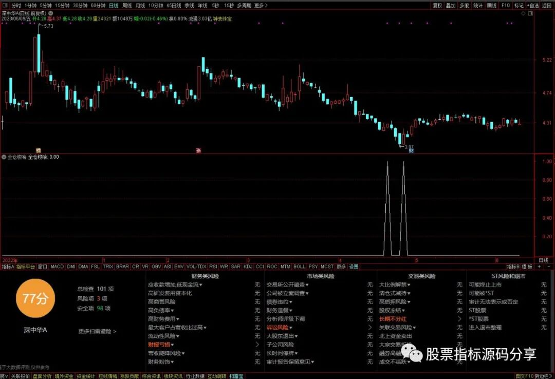 通达信全仓梭哈条件筛选指标公式源码指标效果图