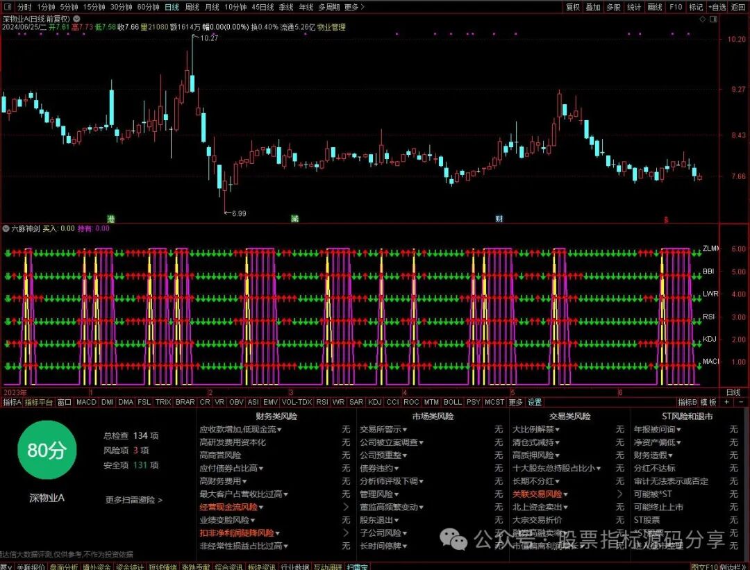 通达信六脉神剑3.0指标公式源码指标效果图