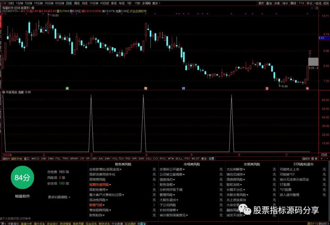 通达信共振周启条件筛选指标公式源码指标效果图