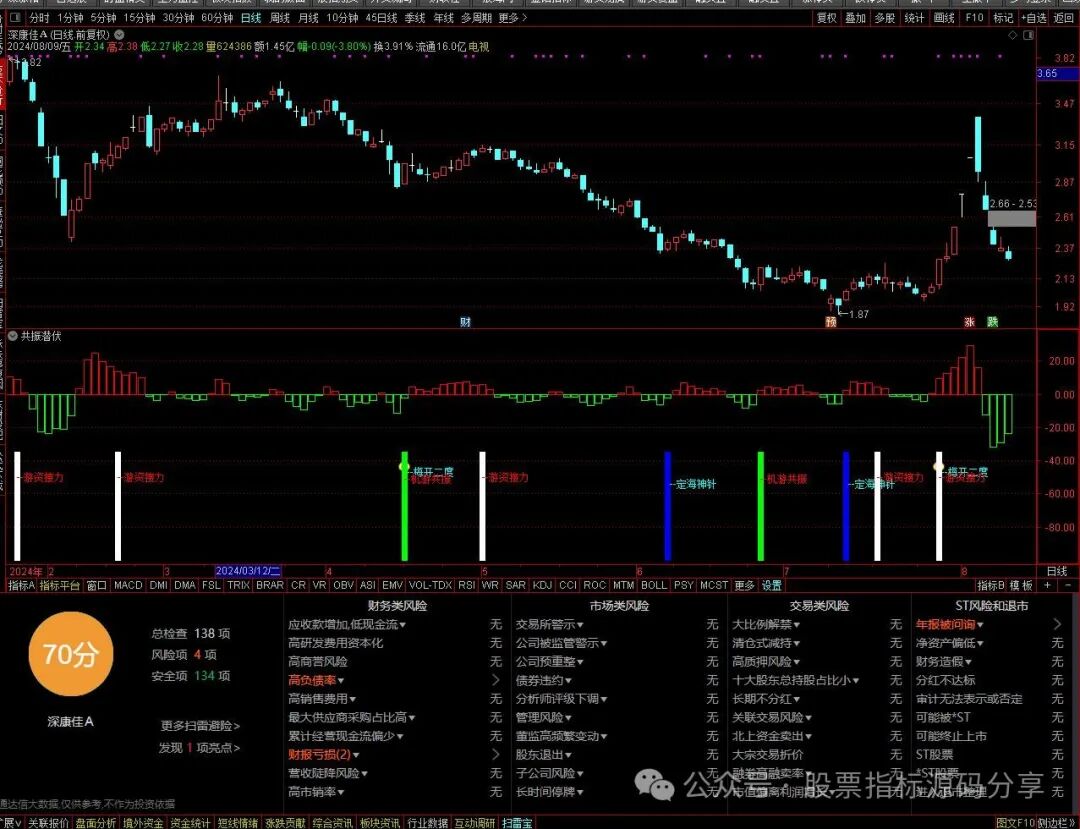 通达信共振潜伏指标公式源码指标效果图