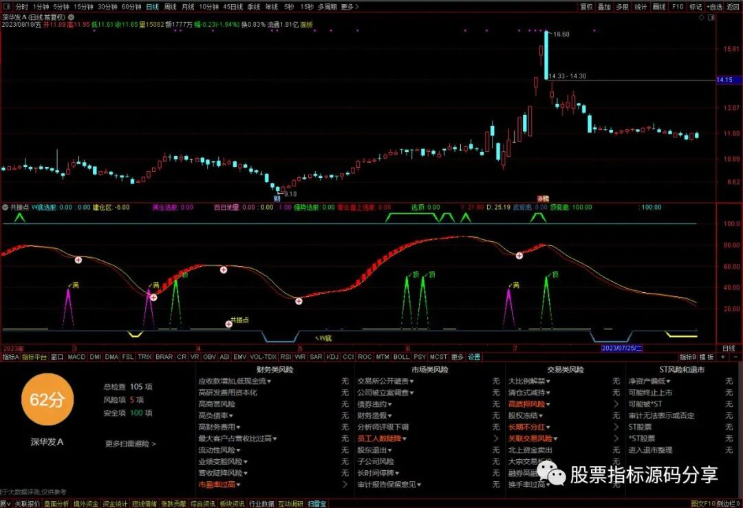 通达信共振点指标公式源码指标效果图