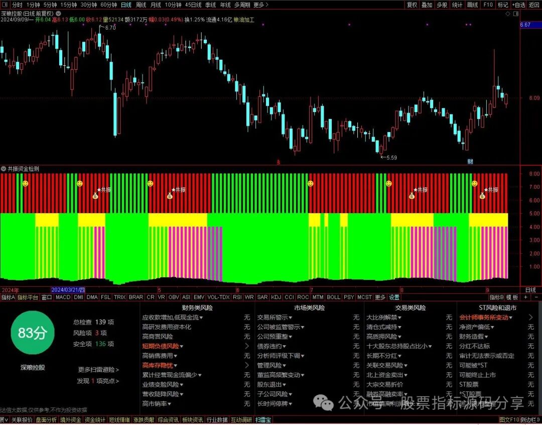 通达信共振资金监测指标公式源码指标效果图