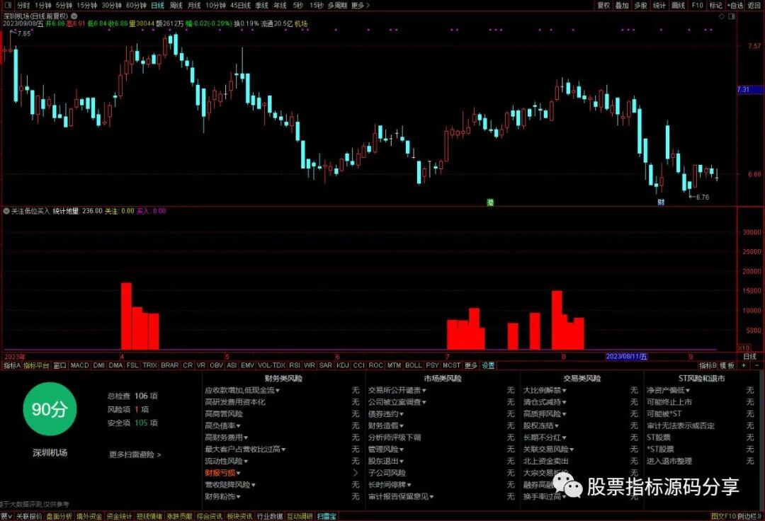 通达信关注低位买入指标公式源码指标效果图