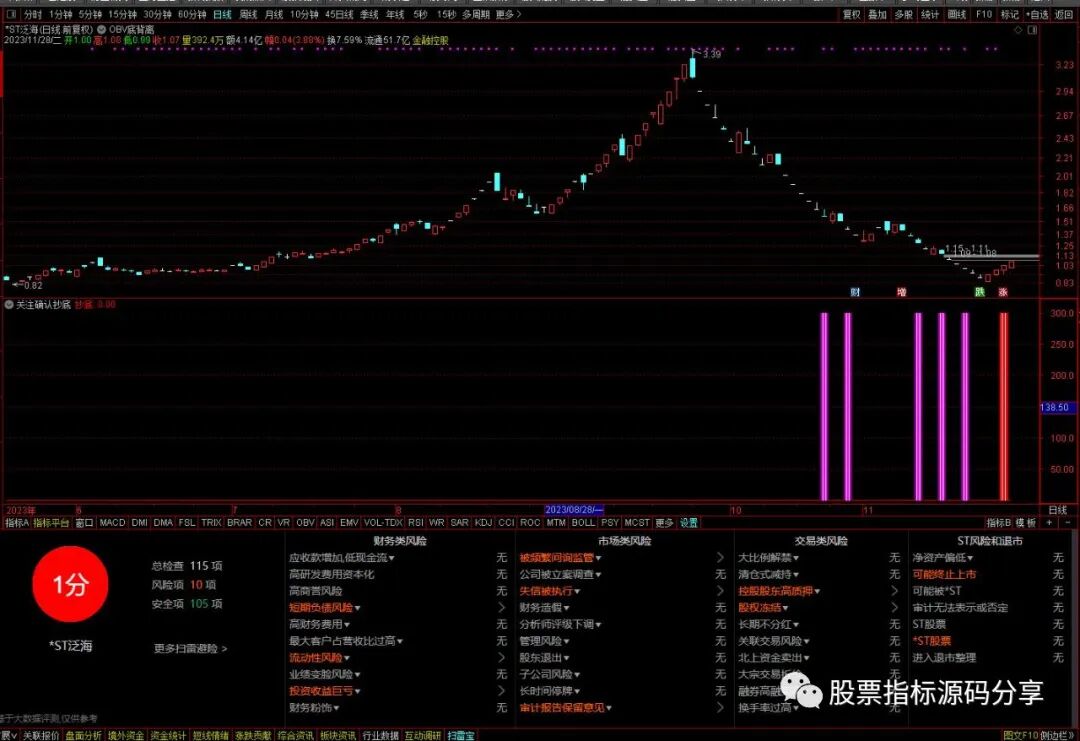通达信关注确认抄底指标公式源码指标效果图
