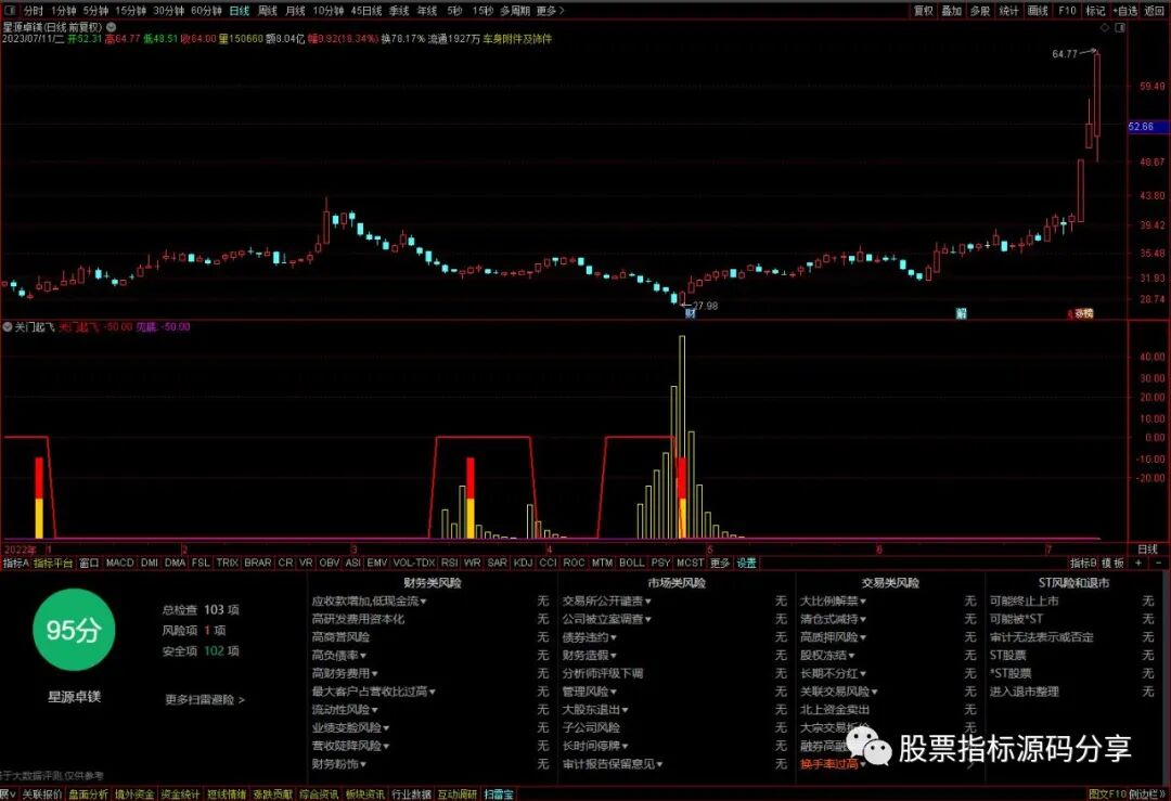 通达信关门起飞指标公式源码指标效果图