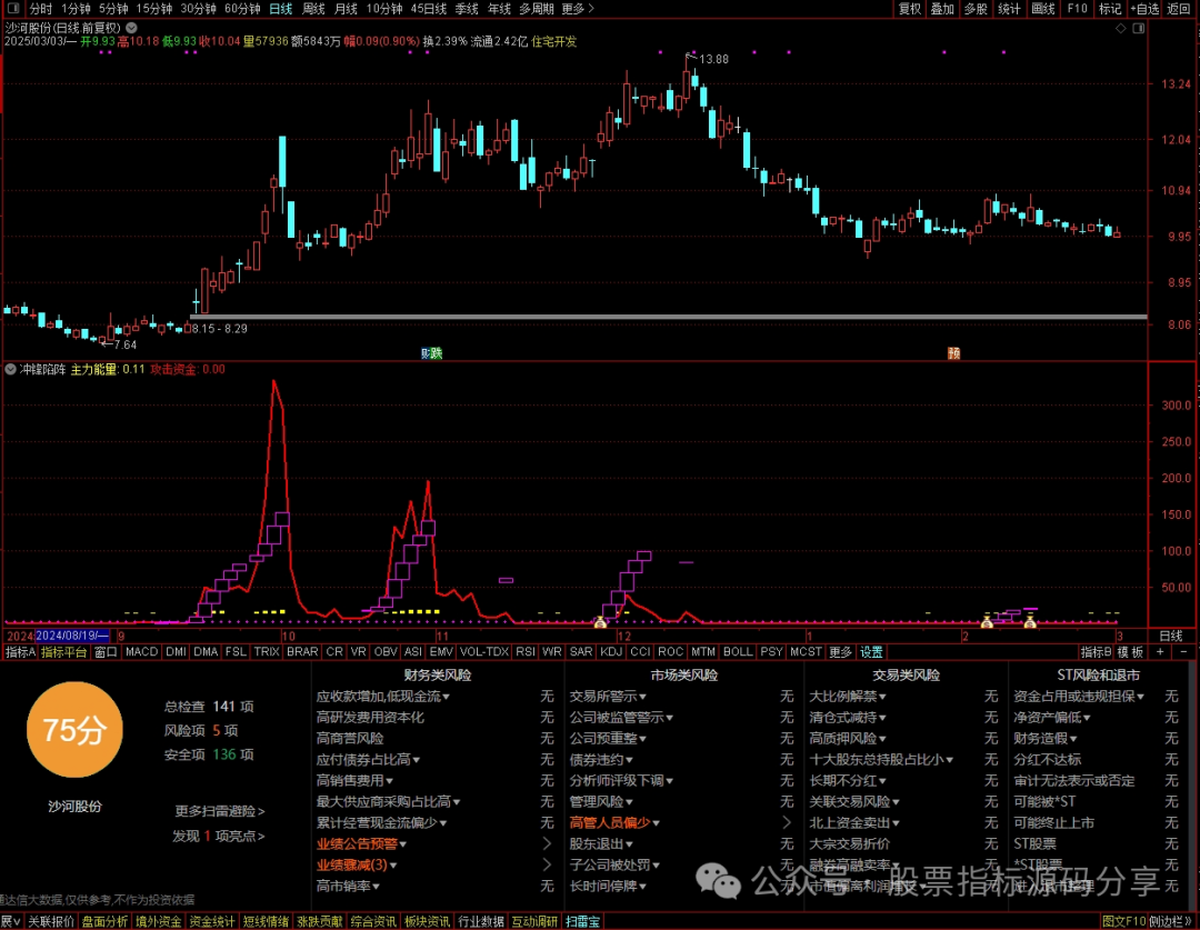 通达信冲锋陷阵指标公式源码指标效果图