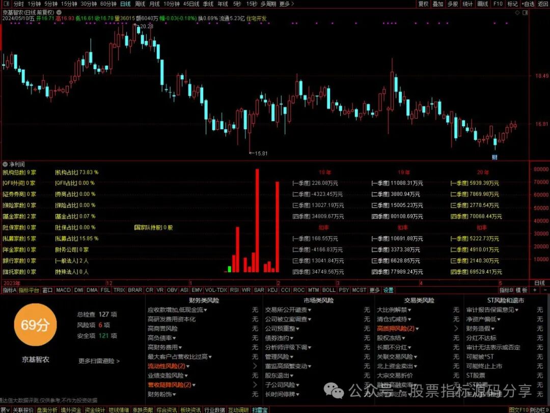 通达信净利润指标公式源码指标效果图