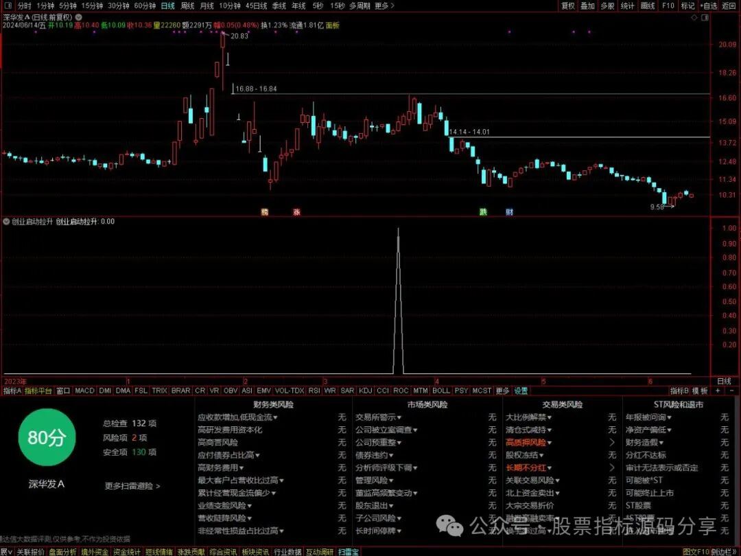 通达信创业启动拉升条件筛选指标公式源码指标效果图