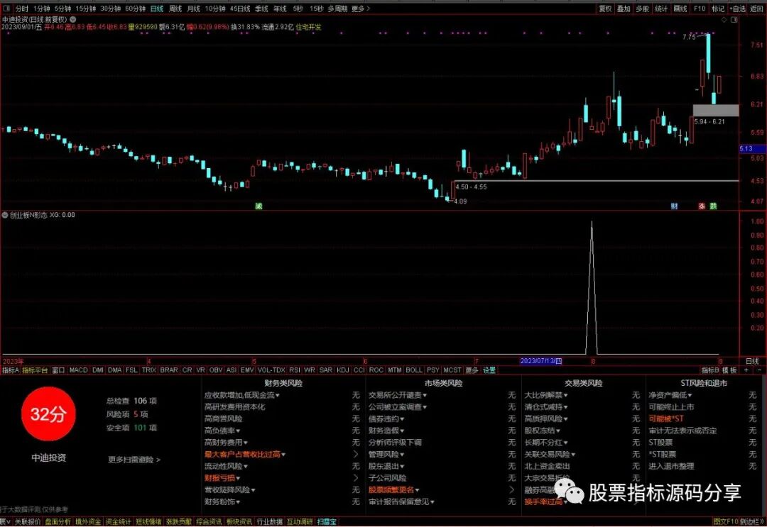 通达信创业板N形态条件筛选指标公式源码指标效果图