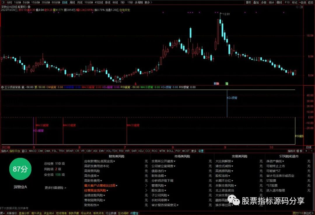 通达信区分顶底背离指标公式源码指标效果图
