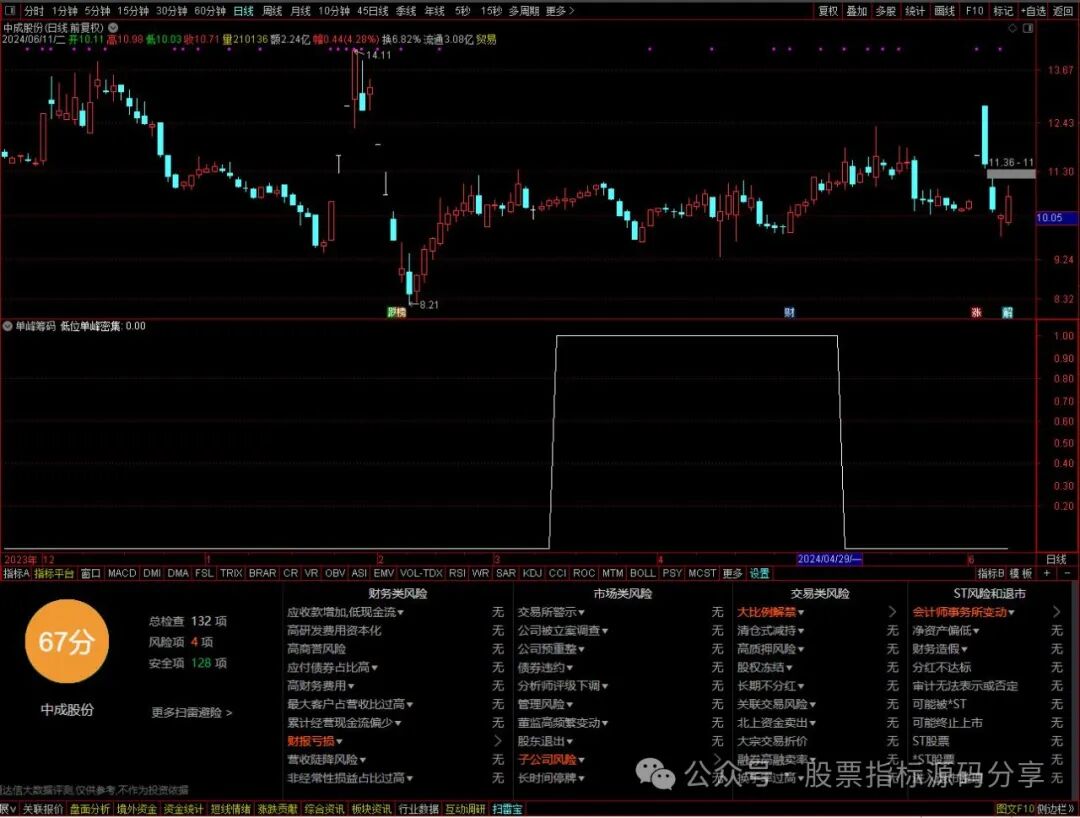 通达信单峰筹码条件筛选指标公式源码指标效果图