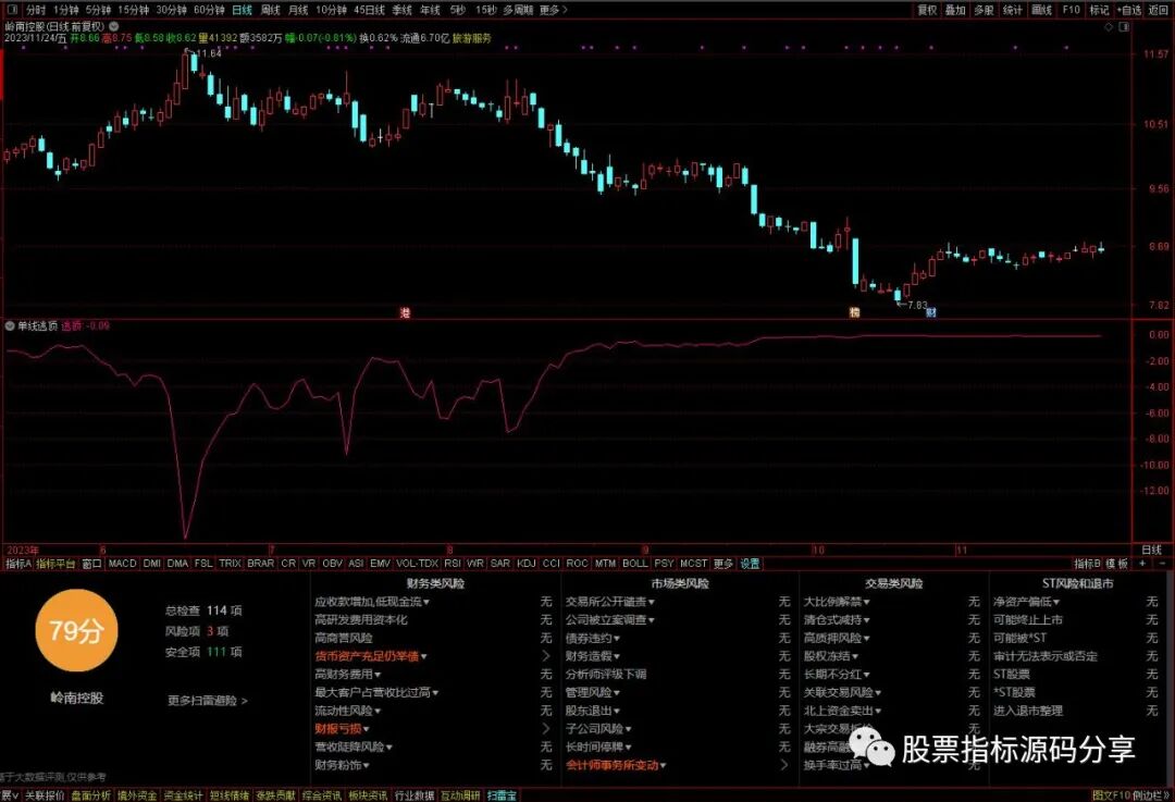 通达信单线逃顶指标公式源码指标效果图