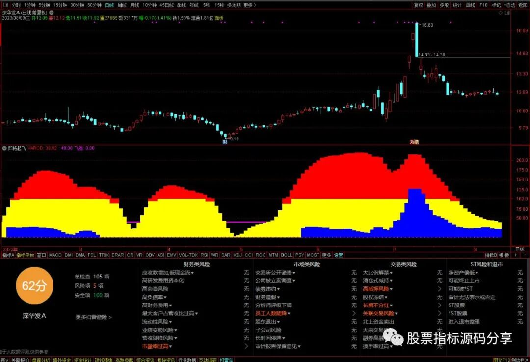 通达信即将起飞指标公式源码指标效果图
