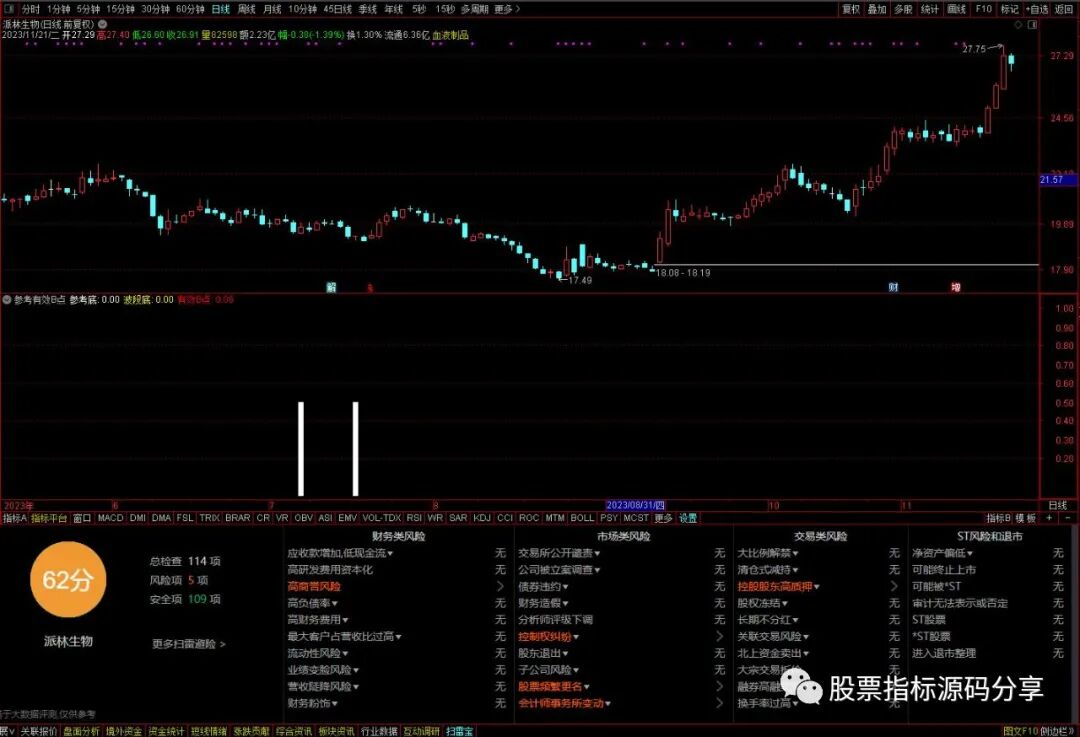 通达信参考有效B点指标公式源码指标效果图