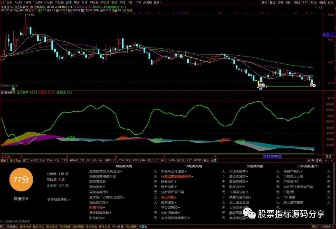 通达信双底构筑主图指标公式源码指标效果图