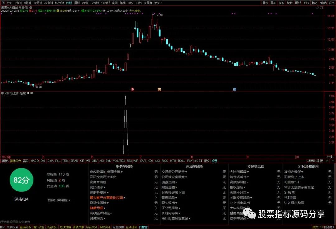 通达信双阳线上涨条件筛选指标公式源码指标效果图