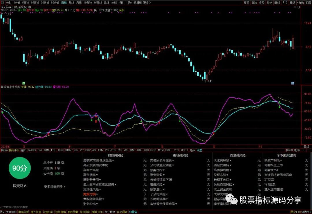通达信发现小牛抄底指标公式源码指标效果图
