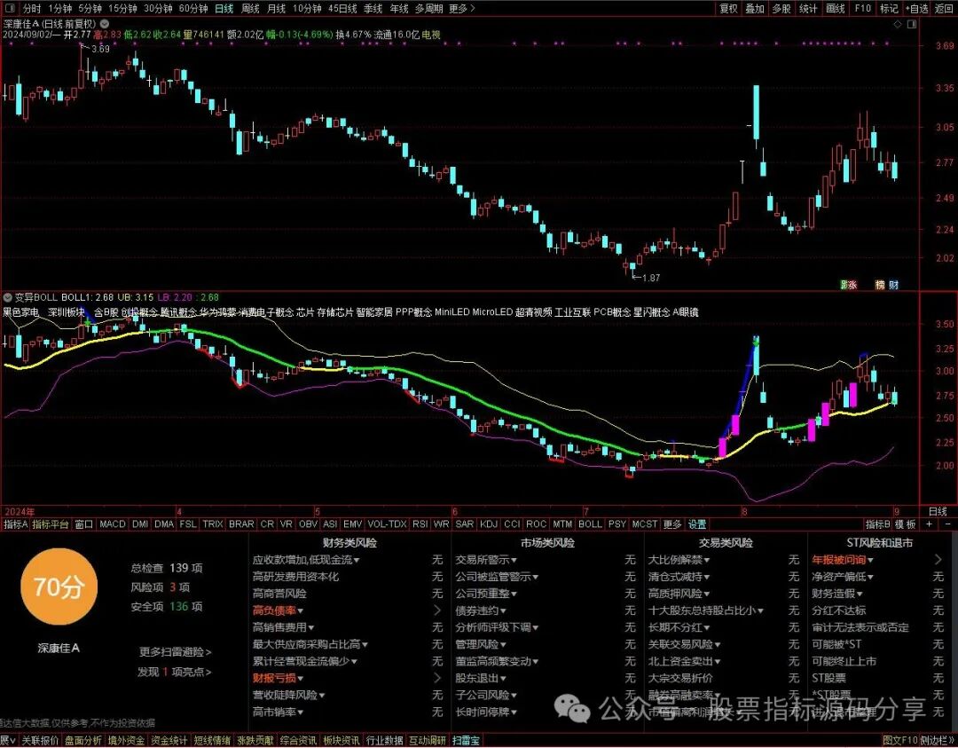 通达信变异BOLL线主图指标公式源码指标效果图