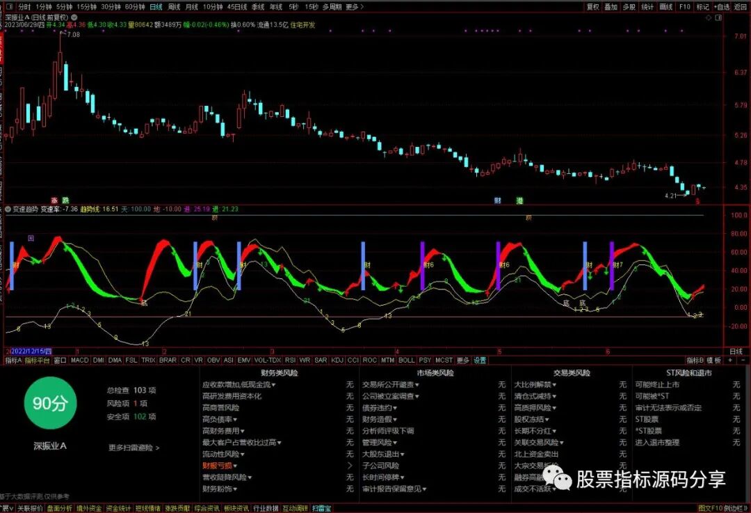 通达信变速趋势指标公式源码指标效果图