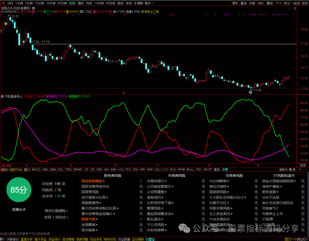通达信只吃鱼身核心指标公式源码指标效果图