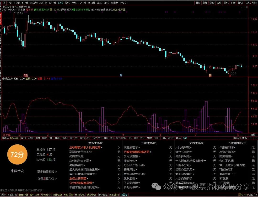 通达信吃鱼身指标公式源码指标效果图