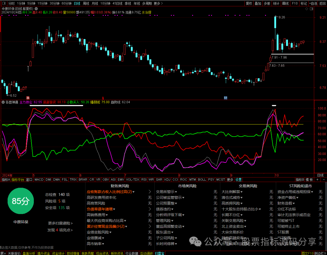 通达信各显神通指标公式源码指标效果图