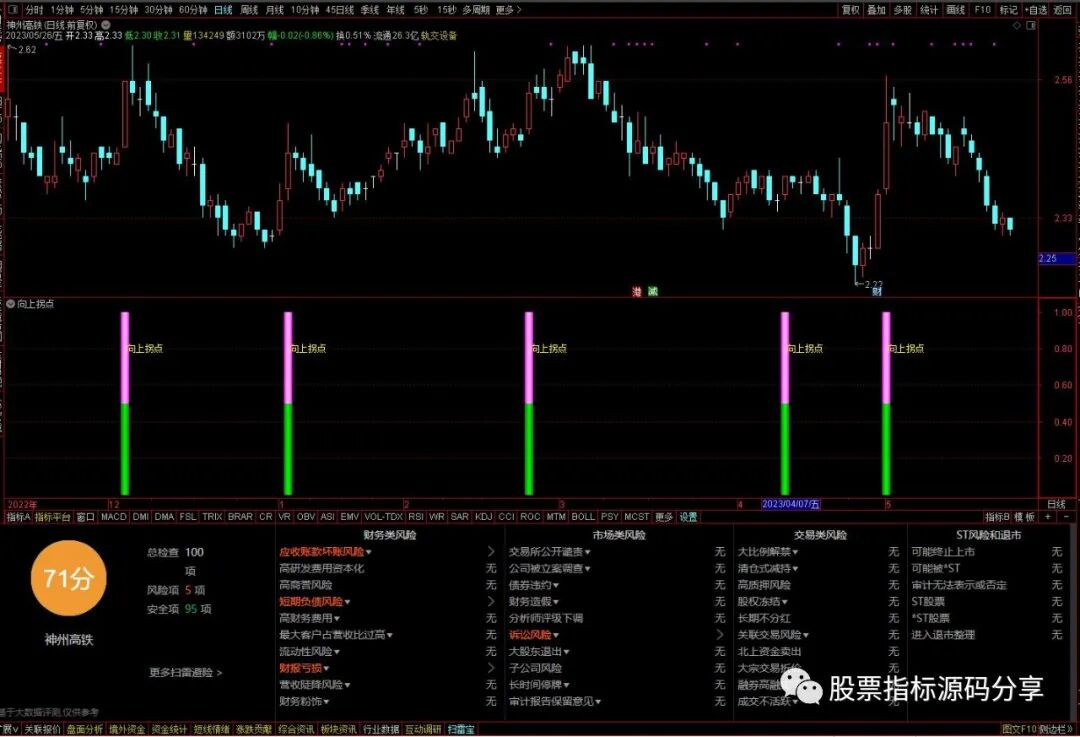 通达信向上拐点指标公式源码指标效果图